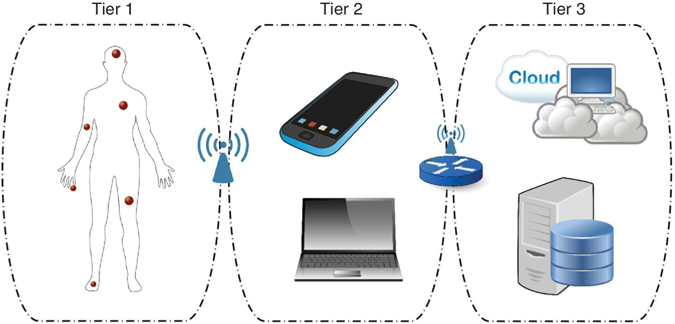 Three‐tier hierarchical BSN architecture, displaying (left) illustration of a human body with dots, (middle) mobile phone and laptop, and (right) computer with cloud and CPU.