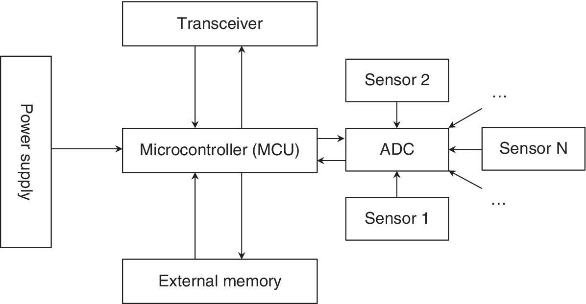 Typical hardware architecture of a sensor node, including power supply, transceiver, microcontroller (MCU), external memory, sensors 1 and 2, ADC, and sensor N.