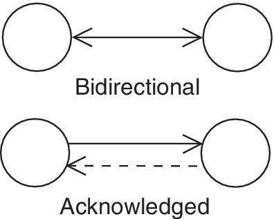 Peer‐to‐peer topology: Top: Bidirectional, illustrated by two circles with double-headed arrow between. Bottom: Acknowledged, illustrated by two circles with leftward and rightward arrows.
