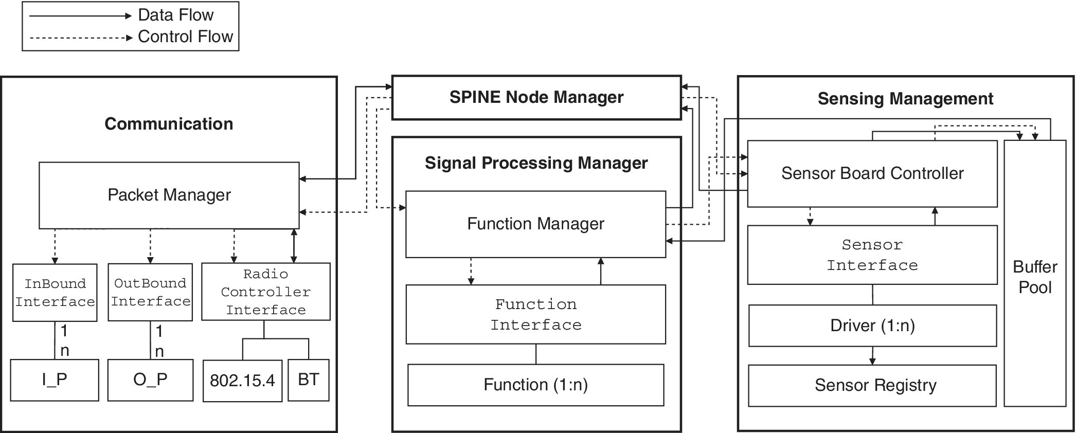 Diagram of SPINE Node software architecture with boxes labeled Communication, SPINE Node Manager, Signal Processing Manager, and Sensing Management linked by solid (data flow) and dashed (control flow) arrows.