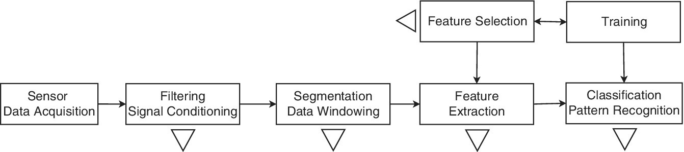 Diagram of data processing chain supported by the SPINE high‐level data processing plug‐in, from sensor data acquisition and feature selection to classification pattern recognition.