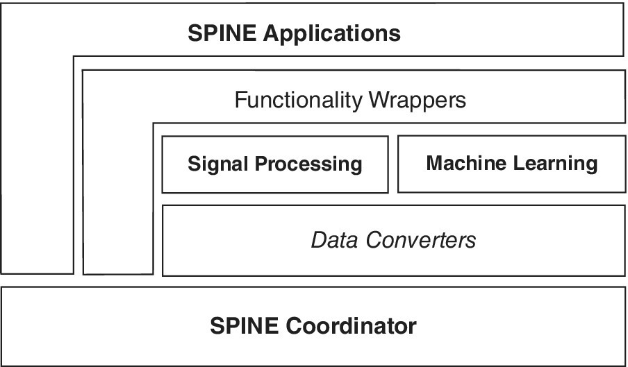 High‐Level Data Processing layered software architecture with layers labeled SPINE applications, Functionality Wrappers, Signal Processing, Machine Learning, Data Converters, and SPINE Coordinator.
