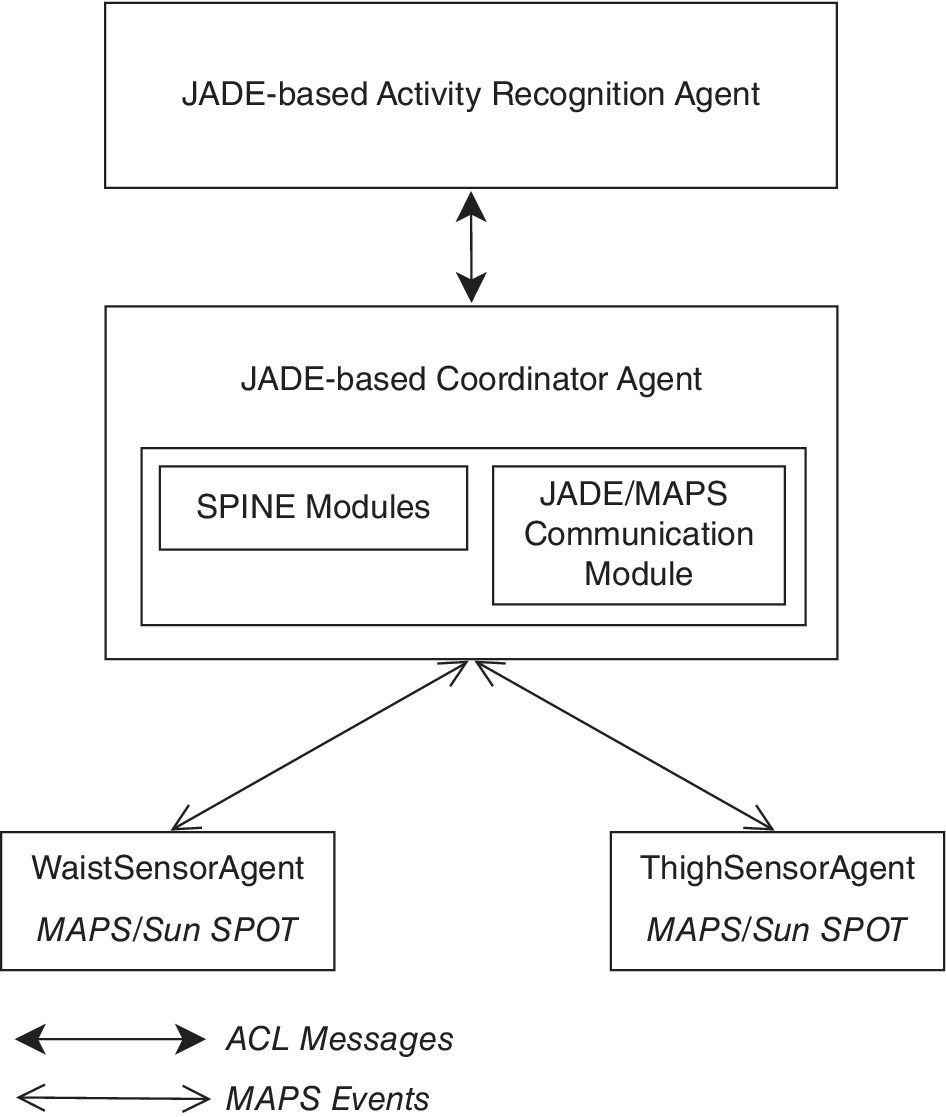 Architecture of agent‐based activity monitoring system with two-headed arrows linking boxes for JADE-based Activity Recognition Agent, JADE-based Coordinator Agent, WaistSensorAgent, and ThighSensorAgent.