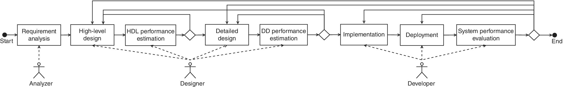 SPINE‐based platform design process with arrows connecting boxes from requirement analysis to system performance evaluation, with 3 stick figures labeled analyzer, designer, and developer connected to the boxes.