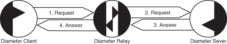 Flow diagram depicting Diameter relay with 1. Request from Client to Relay with 4. Answer from Relay to Client and 2. Request to Server and 3. Answer from Server to Relay.