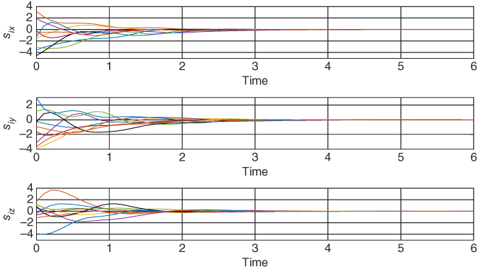 Three graphs with time on the horizontal axis, siy, six, and siz on the vertical axis, and multiple curves plotted originating from the vertical axis for Dynamic formation acquisition with maneuvering: velocity errors si(t), i = 1,..., 9.