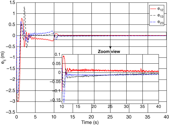 Graph with Time (s) on the horizontal axis, eij (m) on the vertical axis, and three curves plotted for e12, e13, e23 with an enlarged portion of the graph inset.