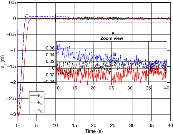 Graph with Time (s) on the horizontal axis, eij (m) on the vertical axis, and three curves plotted for e12, e13, e23 with an enlarged portion of the graph inset.