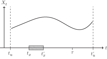 Illustration of various times involved in a measurement process.