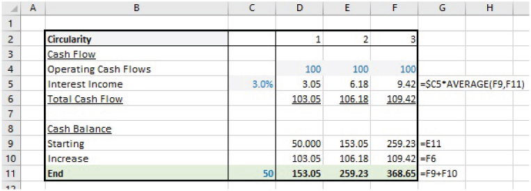 Snapshot of Using Excel’s Iterative Process in a Model with Circular References.