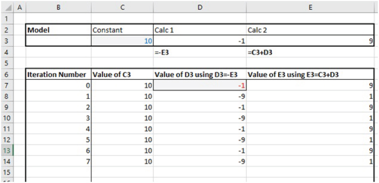 Snapshot of Values of Each Items at Each Iteration with a Floating Circularity.