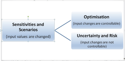 Scheme for Distinction Between Choice and Uncertainty as an Extension of Traditional Sensitivities.
