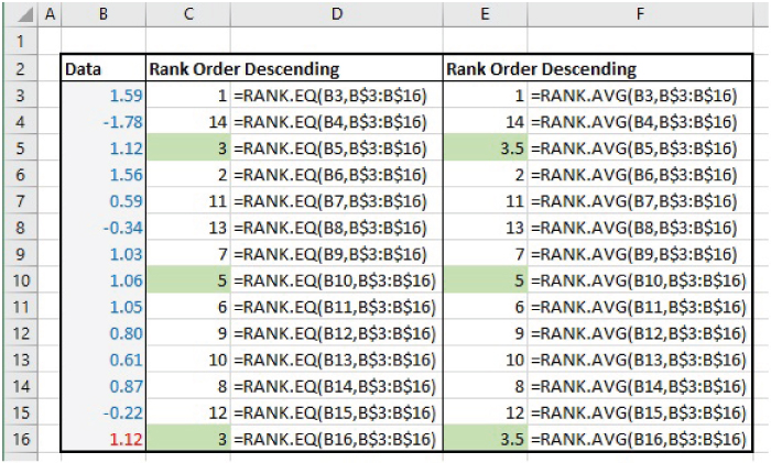 Snapshot of RANK.EQ and RANK.AVG in the Case of Tied Items.