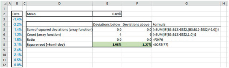 Snapshot of Using an Array Formula to Calculate the Semi-deviation of a Data Set of Returns.