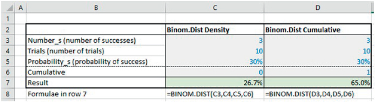 Illustration of Use of the BINOM.DIST Function in Density and Cumulative Form.