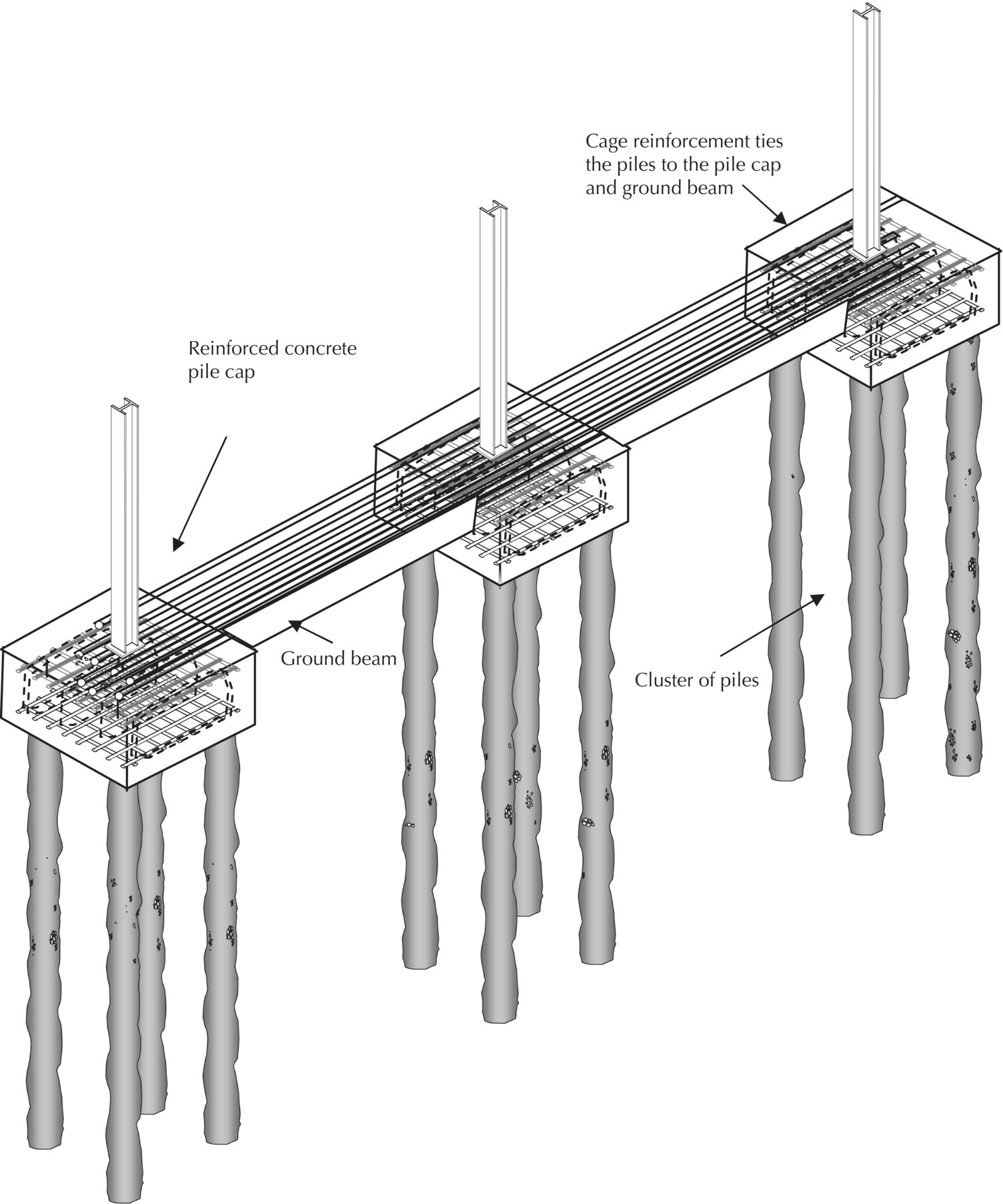 Illustration of pile foundation and pile caps with arrows depicting reinforced concrete pile cap, ground beam, cluster of piles, and cage reinforcement ties the piles to the pile cap and ground beam.