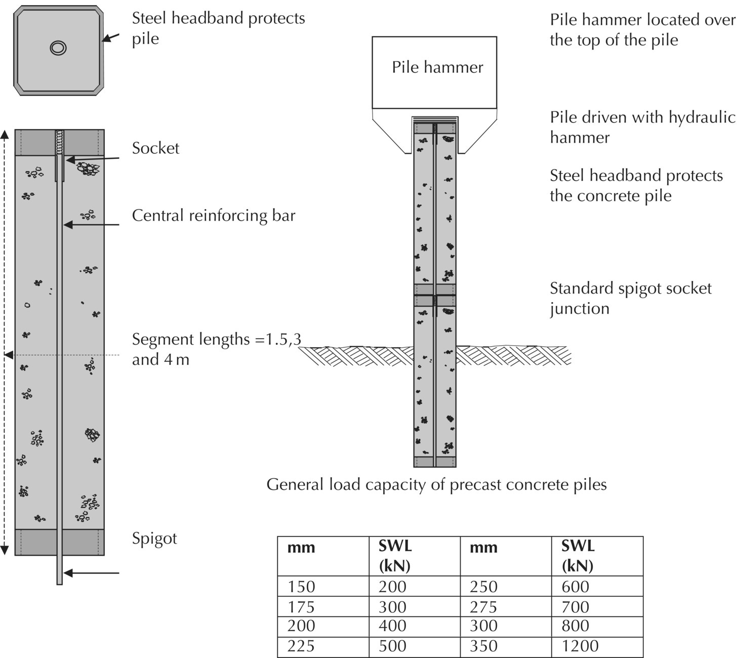 Precast concrete pile segment with arrows marking steel headband protects pile (top left), socket, central reinforcing bar, segment lengths = 1.5, 3, and 4m, and spigot (bottom left) with pile hammer, etc. (right).