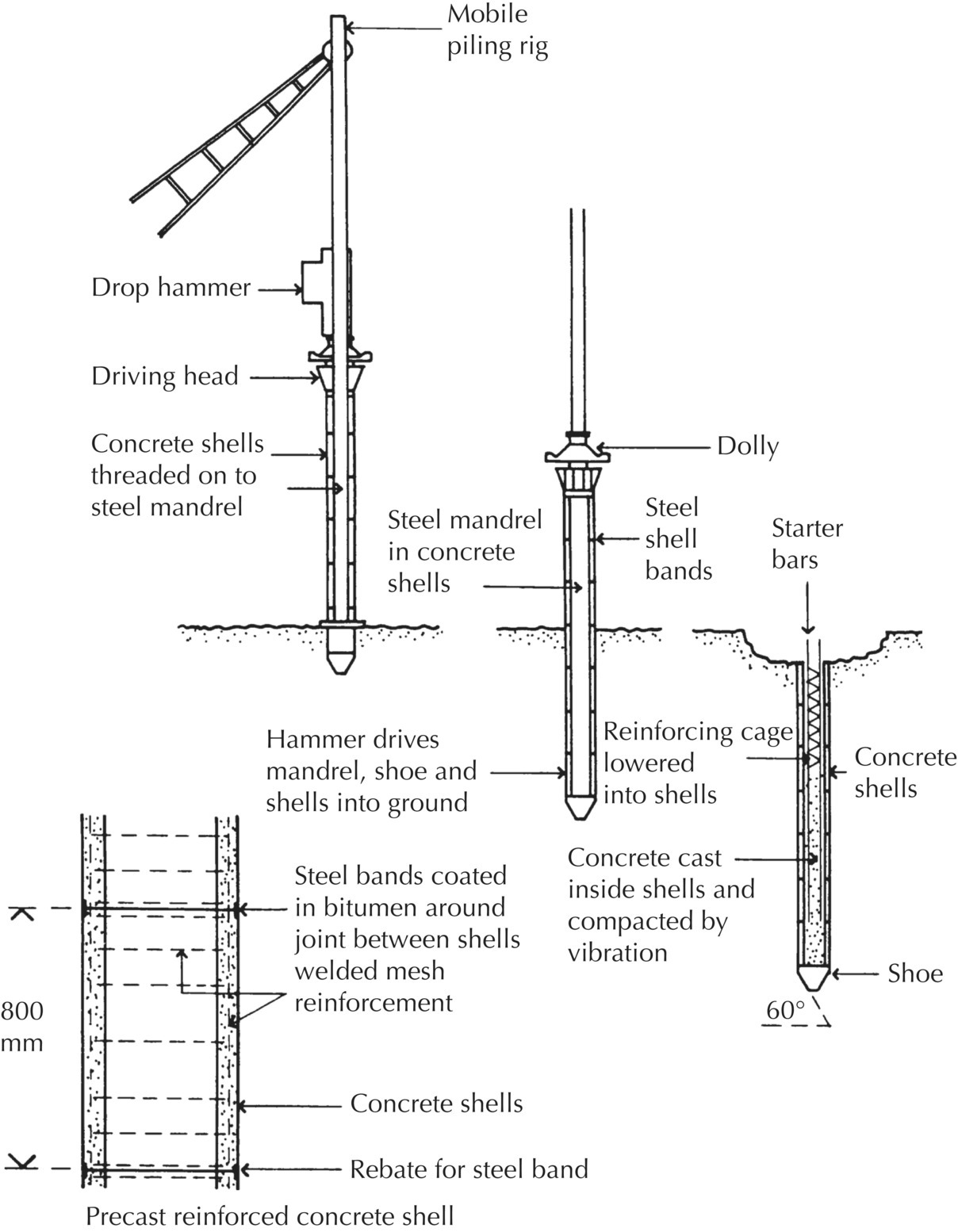 Diagrams of a driven cast-in-place pile with a permanent reinforced concrete casing with arrows labeled mobile piling rig, drop hammer, driving head, and concrete shells threaded on to steel mandrel; a driven cast-in-place pile with a permanent reinforced concrete casing with arrows labeled dolly, steel mandrel in concrete shells, steel shell bands, and hammer drives mandrel, shoe, and shells into ground; a driven cast-in-place pile with a permanent reinforced concrete casing with arrows labeled starter bas, reinforcing cage lowered into shells, concrete cast inside shells and compacted by vibration, etc.; and a precast reinforced concrete shell having 2 vertical bars labeled concrete shells with horizontal lines between labeled steel bands coated in bitumen around joint between shells welded mesh reinforcement, etc.