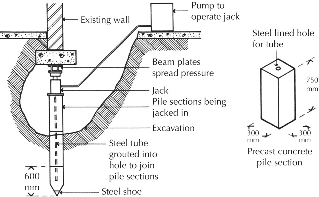 Precast concrete jacked pile with arrows depicting existing wall, beam plates spread pressure, etc. (left) and precast concrete pile section displaying a cuboid with a steel lined hole for tube and dimensions (right).