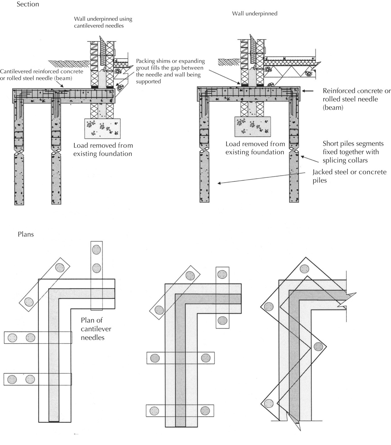 Diagram of wall underpinned using cantilevered needles with arrows depicting cantilevered reinforced concrete or rolled steel needle (beam) and packing shims or expending the grout fills the gap…, etc; wall underpinned with arrows depicting reinforced concrete or rolled steel needle (beam), short piles segments fixed together with splicing collars, jacked steel or concrete piles, etc.; and plans of cantilever needles.