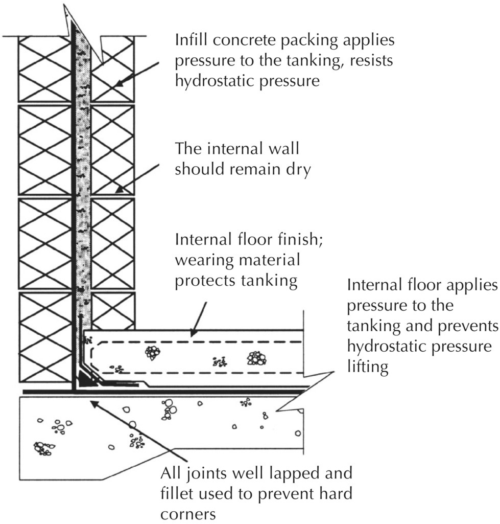 Diagram of internal basement tanking system (type A) with arrows indicating infill concrete packing applies pressure to the tanking, resists hydrostatic pressure, the internal wall should remain dry, etc.