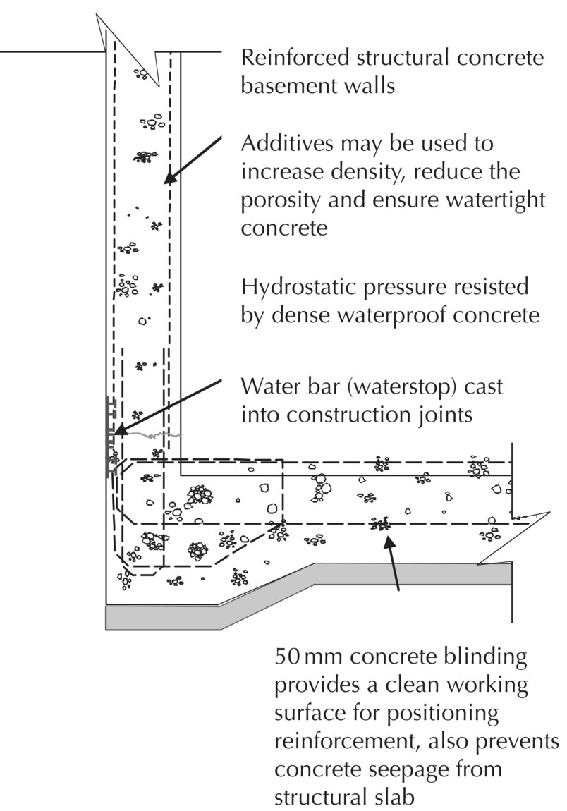 Diagram of waterproof concrete basement (type B) with arrows indicating water bar cast into construction joints, hydrostatic pressure resisted by dense waterproof concrete, reinforced structural concrete…, etc.