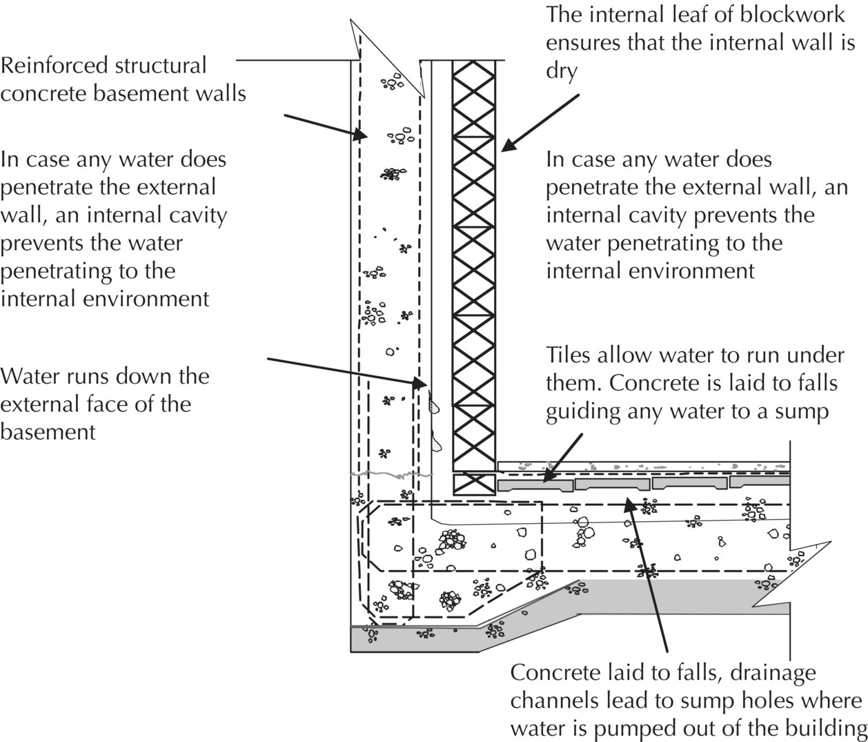Diagram of traditional drained cavity basement (type C) with arrows indicating the internal leaf of blockwork ensures that the internal wall is dry, water runs down the external face of the basement, etc.