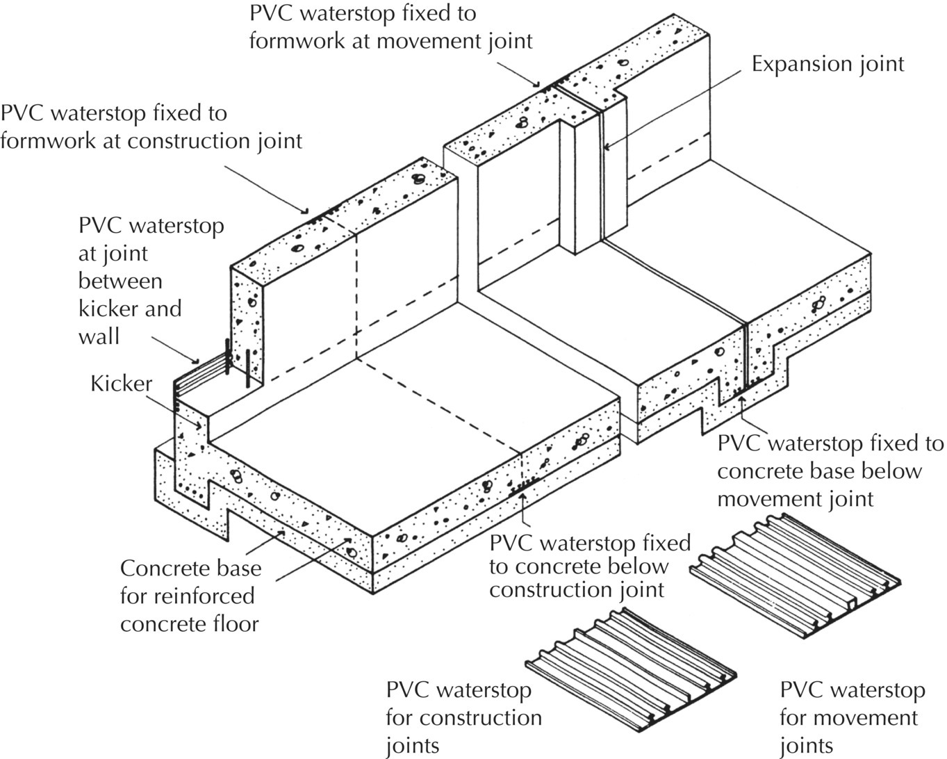 Diagram of PVC waterstops with arrows indicating concrete base for reinforced concrete floor, PVC waterstop fixed to formwork at construction joint, kicker, PVC waterstop fixed to formwork at movement joint, etc.