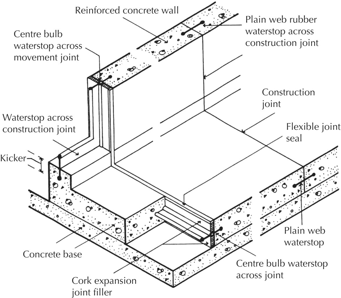 Diagram of rubber waterstops with arrows indicating reinforced concrete wall, centre bulb waterstop across movement joint, waterstop across construction joint, kicker, construction joint, concrete base, etc.