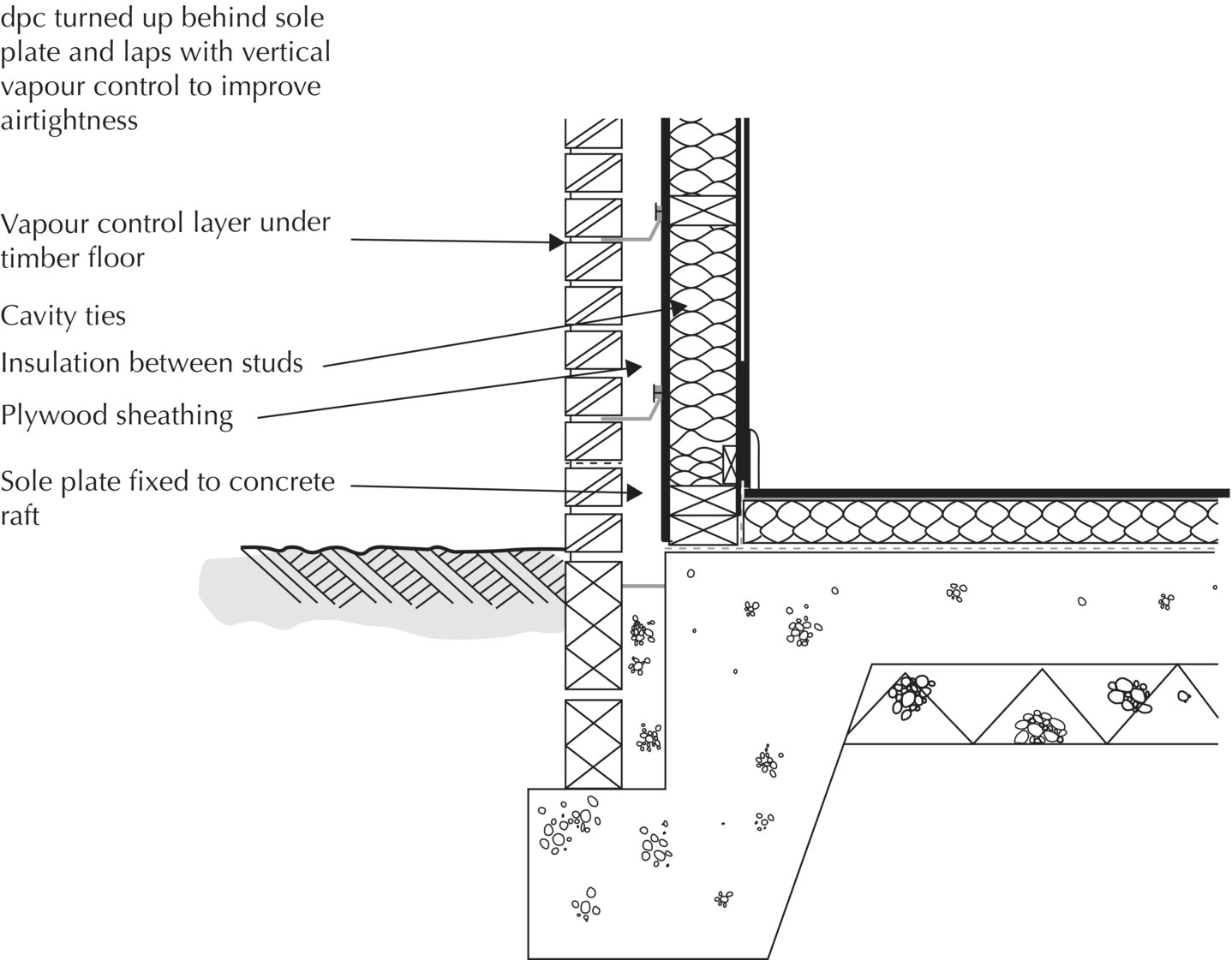 Timber‐framed wall on raft foundation with arrows marking the vapour control layer under timber floor, cavity ties, insulation between studs, plywood sheathing, and sole plate fixed to concrete raft.