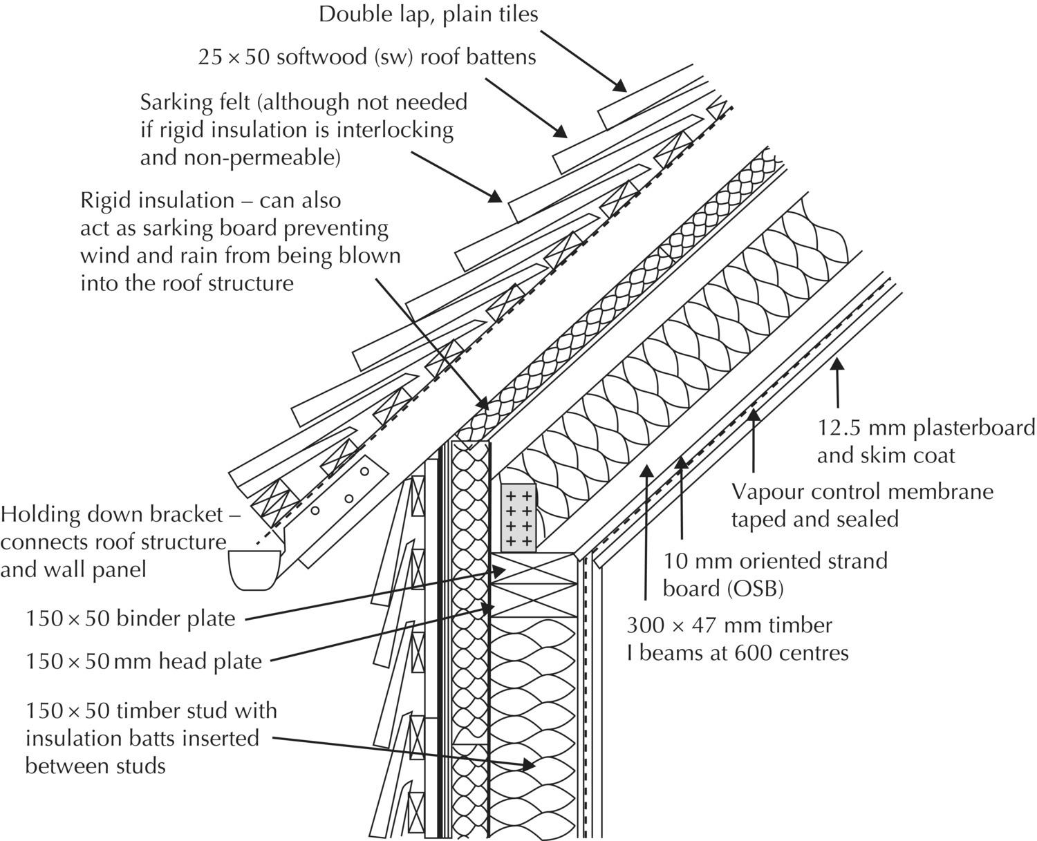 Diagram illustrating the eaves detail of a tile clad timber frame with arrows indicating double lap, plain tiles; 25 × 50 softwood (sw) roof battens; 12.5 mm plasterboard and skim coat; 150 × 50 binder plate; etc.