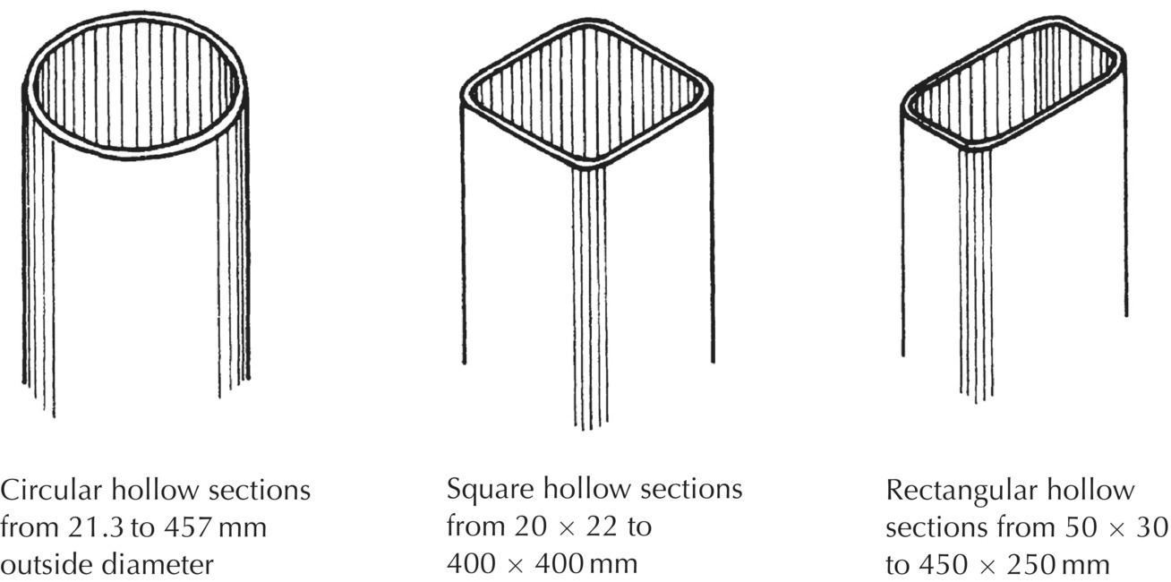 3 Illustrations displaying circular hollow sections from 21.3 to 457mm outside diameter, square hollow sections from 20 × 22 to 400 × 400mm, and rectangular hollow sections from 50 × 30 to 450 × 250mm (left–right).