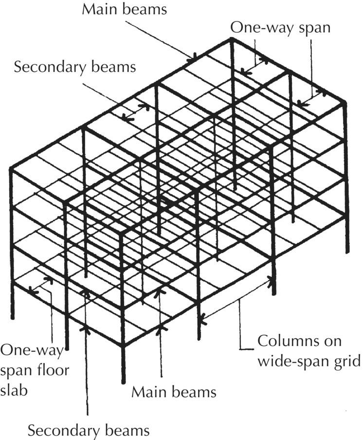 Diagram displaying a wide-span column grid consists of 2 main beams, one-way span, 2 secondary beams, and one-way span floor slab.
