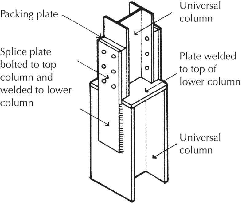 Diagram displaying small to larger column connection, with parts labeled universal column (top and bottom), plate (welded to top of lower column), packing plate, and splice plate.
