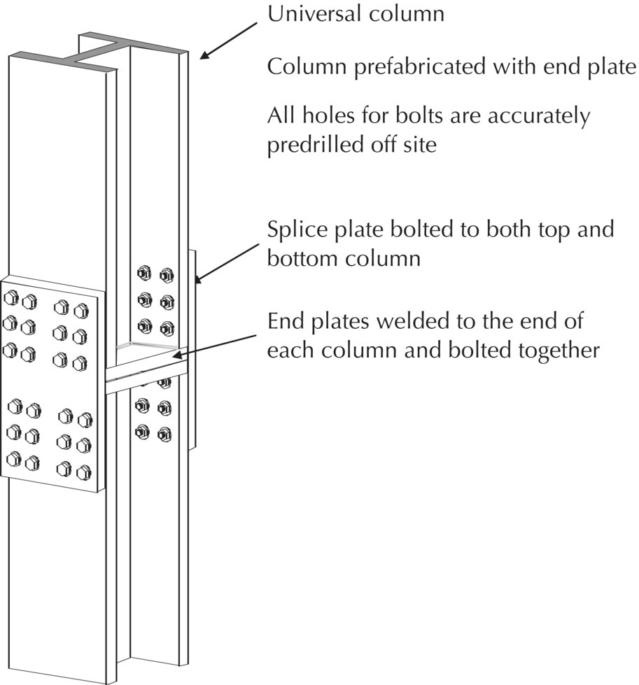 Diagram of column‐to‐column spliced‐bolted connection, with parts labeled universal column (prefabricated with end plate), splice plate (bolted to both top and bottom column), and end plates.