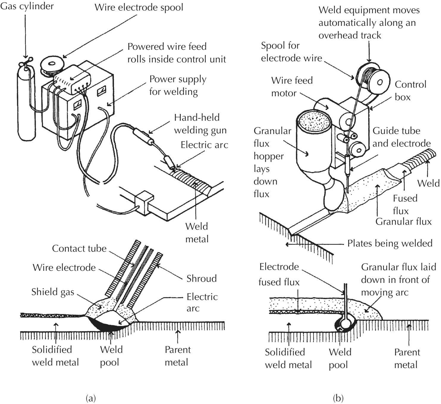 Diagrams of MIG welding with arrows to gas cylinder, wire electrode spool, weld metal, etc. (left) and automatic SA welding with arrows to spool for electrode wire, wire feed motor, etc. (right).