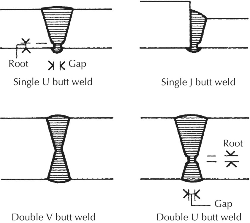 Illustrations of single U butt weld (top left), single J butt weld (top right), double V butt weld (bottom left), and double U butt weld (bottom right).