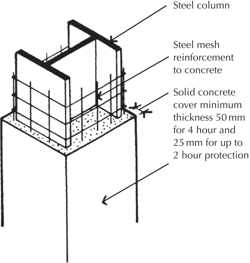 Diagram of column with arrows indicating steel mesh reinforcement to concrete and solid concrete cover minimum thickness 50mm for 4 hour and 25 mm for up to 2 hour protection.