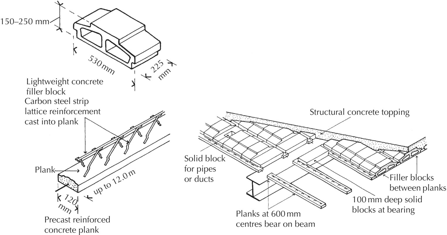 Diagram displaying precast beam and filter block floor with arrows to plank, solid block for pipes or ducts, structural concrete topping, filler blocks between planks, planks at 600mm centres bear on beam, etc.