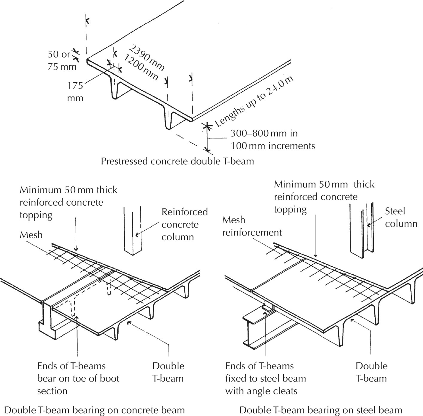 3 Diagrams of prestressed concrete double T-beam (top) and double T-beam bearing on concrete beam (bottom left) and on steel beam (bottom right), with arrows to steel column, mesh, mesh reinforcement, etc.