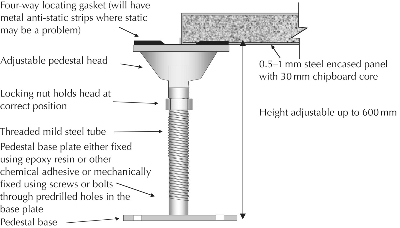 Diagram of raised floor pedestal with arrows indicating four-way locating gasket, adjustable pedestal head, locking nut holding the head at correct position, threaded mild steel tube, pedestal base, etc.