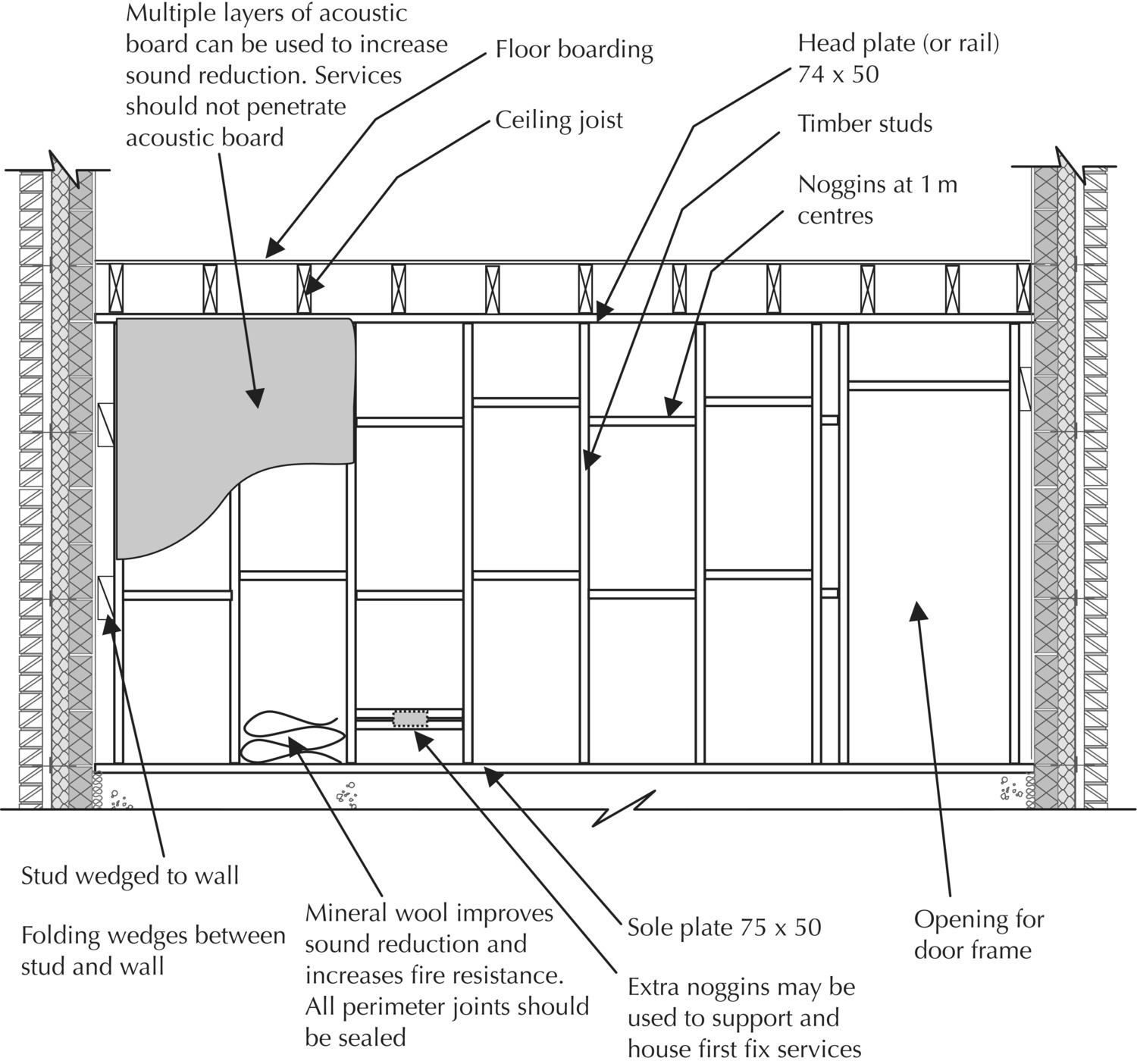 Diagram of timber stud partition wall with arrows indicating stud wedged to wall, folding wedges between stud and wall, multiple layers of acoustic board, floor boarding, ceiling joist, etc.