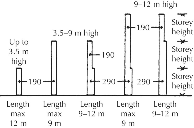 Diagram illustrating minimum thickness of walls depicted by 5 vertical bars on a horizontal line. The bars are labeled Up to 3.5 m high, 3.5-9 m high, 9-12 m high and arrows labeled 190 and 290 between each bar.
