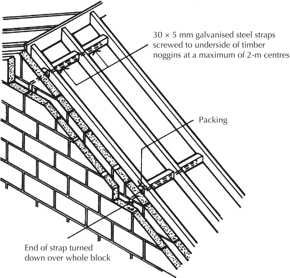 Diagram illustrating lateral support to gable ends in a roof of a building with arrows indicating end of strap turned down over whole block, packing, and 30 x 5 mm galvanised steel straps screwed to underside of timber noggins.
