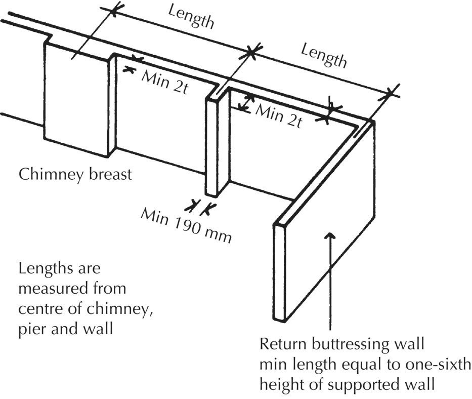 Diagram displaying a wall with a chimney breast and double-headed arrows labeled min 190 and min 2t for the length of walls and arrows indicating the return buttressing wall.