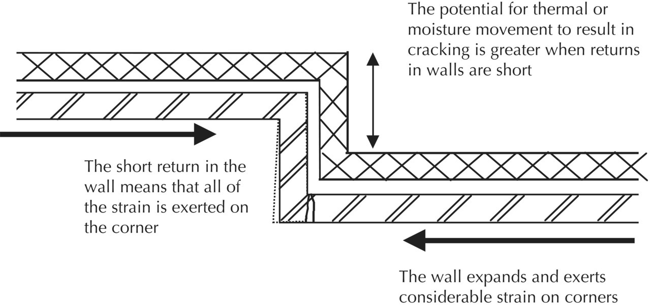 Diagram illustrating the expansion and shrinkage at the corner joint with arrows indicating the short return in the wall; the wall expands and exerts considerable strain; and potential for thermal or moisture movement.