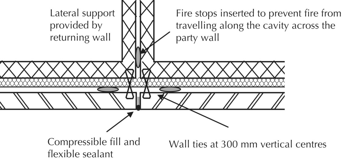 Diagram displaying control joints with lateral support provided by returning wall and arrows indicating the inserted fire stops, wall ties at 300 mm vertical centres, and compressible fill and flexible sealant.