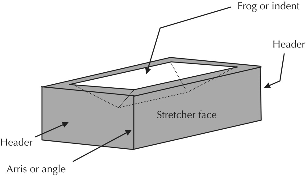 3D Diagram displaying brick faces with arrows indicating the header, arris or angle, frog or indent, and stretcher face.