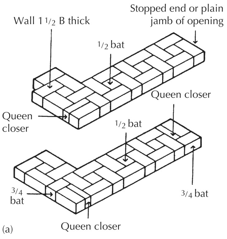2 Diagrams displaying a double flemish bond each having arrows labeled ½ bat and queen closer. The Flemish bond on top has 1 ½ thick wall and stopped end or plain jamb of opening while bottom bond has ¾ bat (A).