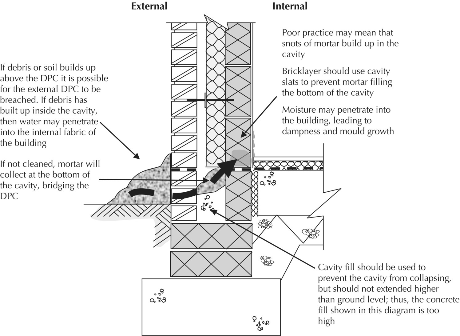 Diagram displaying the bridging of a DPC above ground with arrows indicating the bricklayer, cavity fill on the internal area (right) and the DPC on the external area (left).